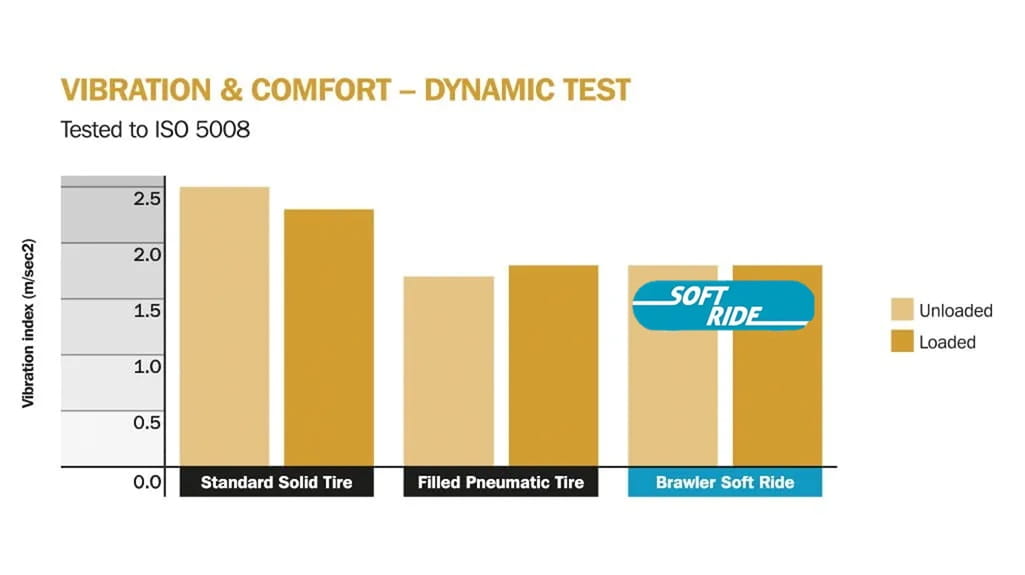 SoftRide Bar Chart